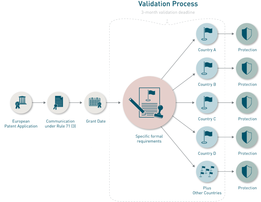 EP validation process